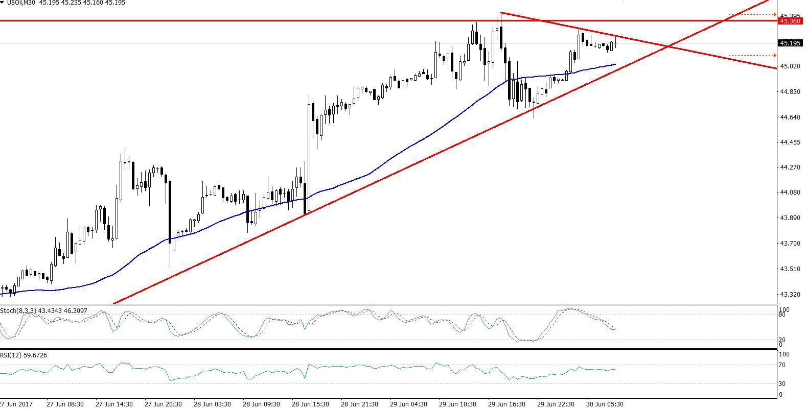 Crude Oil - 30 Mins Chart 