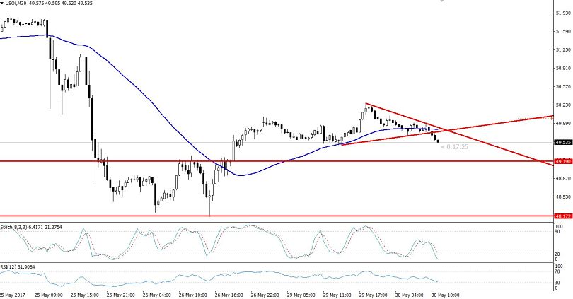 Crude Oil 30 Min Chart - Symmetric Triangle Pattern 