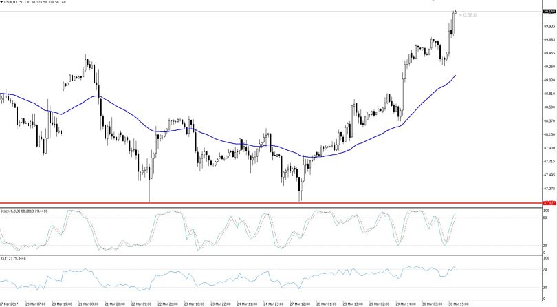 Crude Oil - Hourly Chart