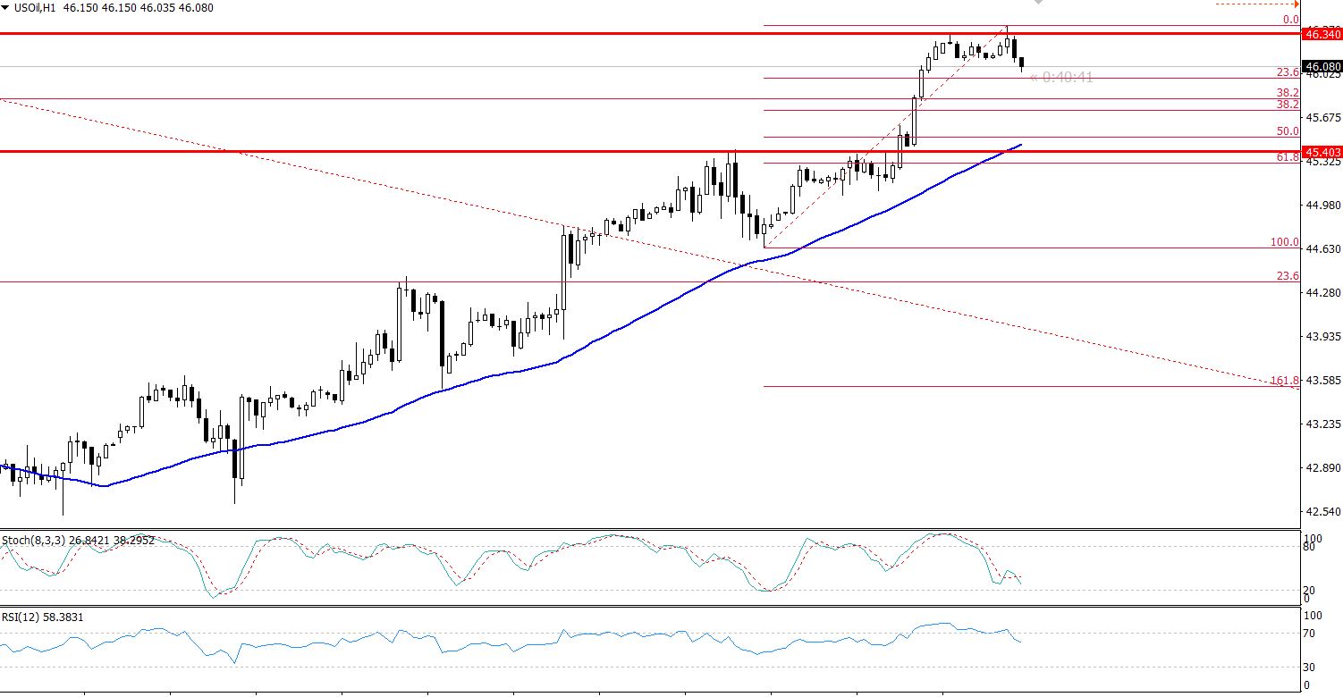 WTI Crude Oil - Hourly Chart 
