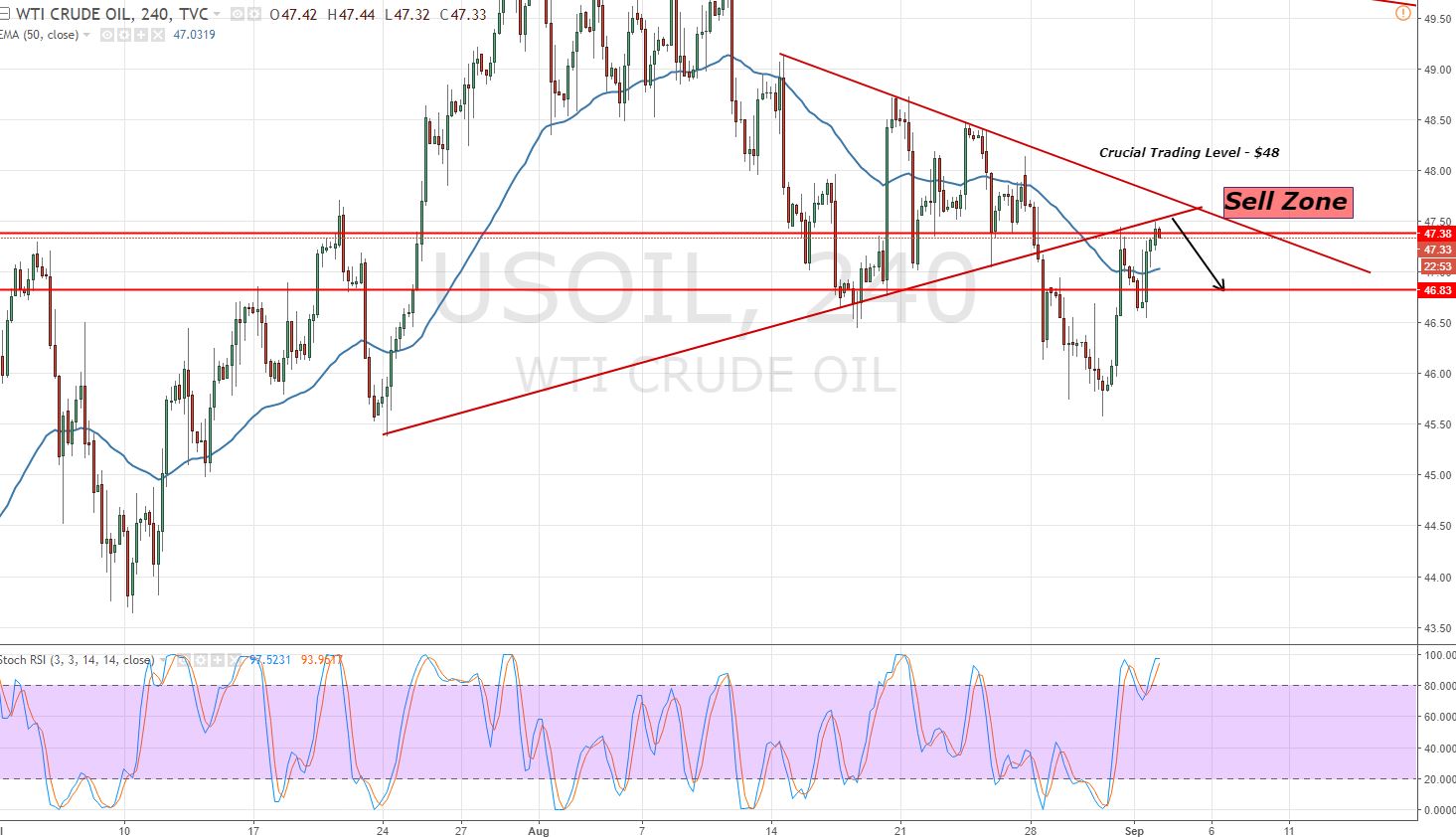 Crude Oil - 4 Hours - Symmetric Triangle Pattern 