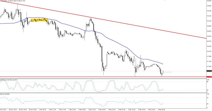 Crude Oil - 4 Hour Chart
