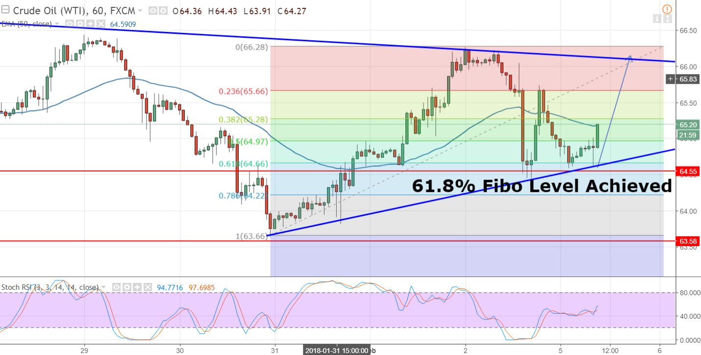 Crude Oil - 60 Min Chart 