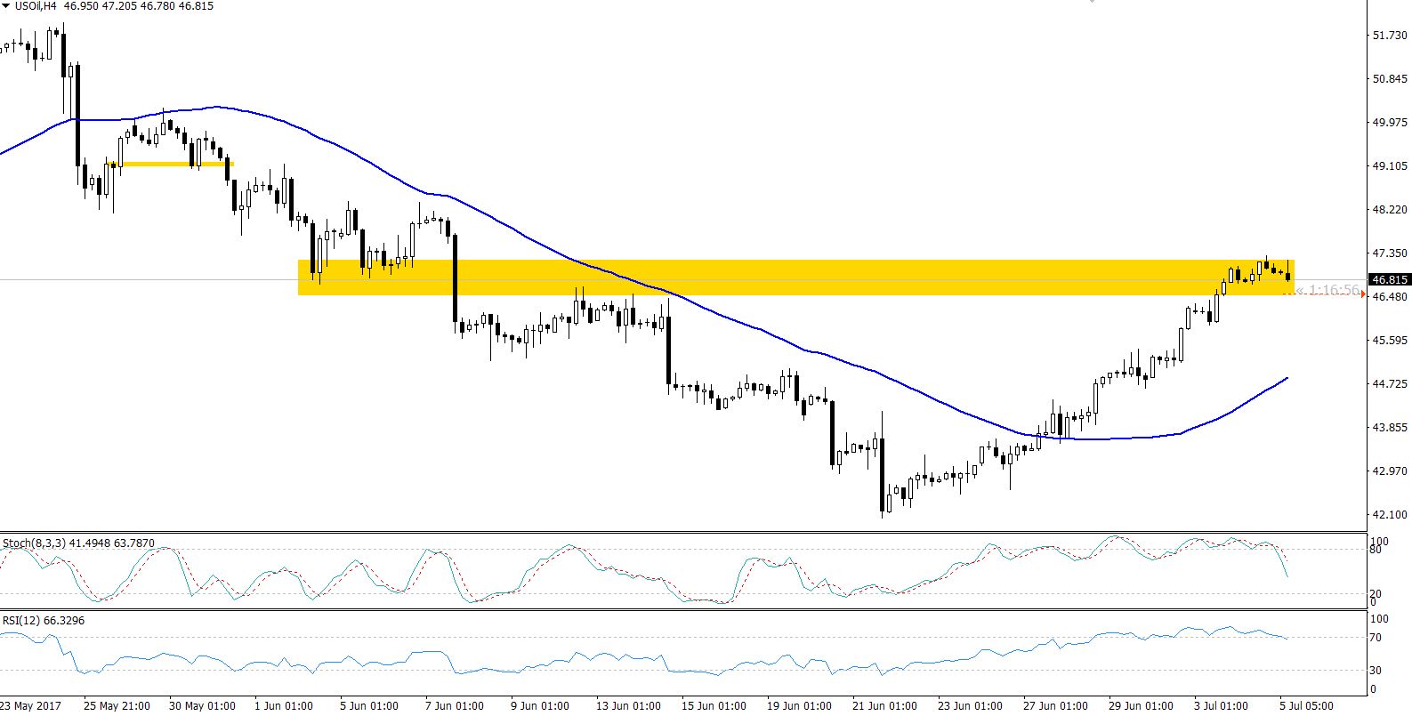 Crude Oil - Sideways Trend - 4 Hours Chart