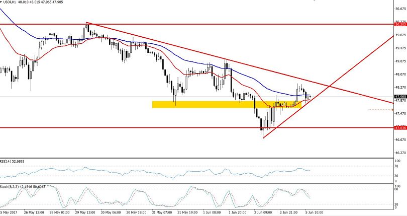 Crude Oil Hourly Chart  - Symmetrical Triangle Pattern