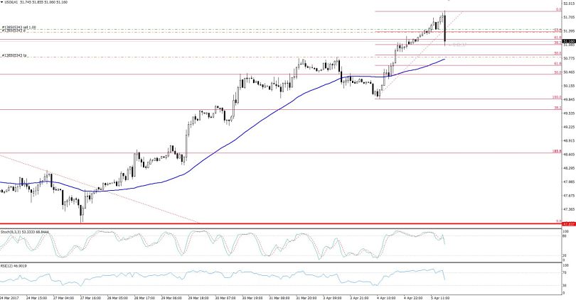 Crude Oil - Hourly Chart