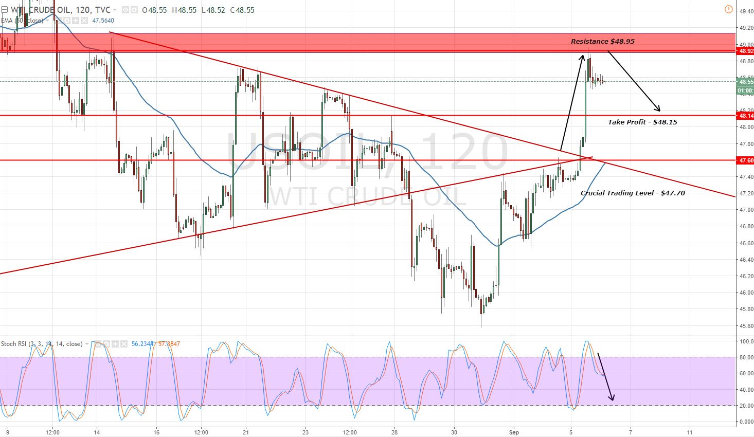 Crude Oil - 2- Hour Chart - Fibonacci Retracement