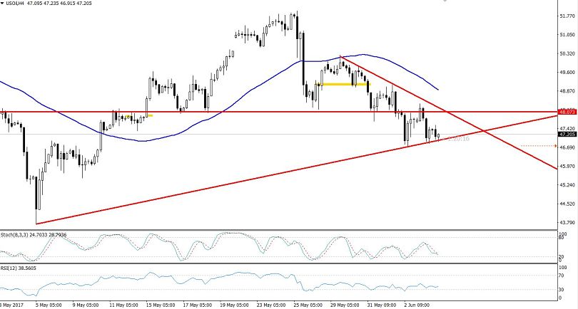 4 Hours Chart WTI Crude Oil - Symmetric Triangle Pattern 