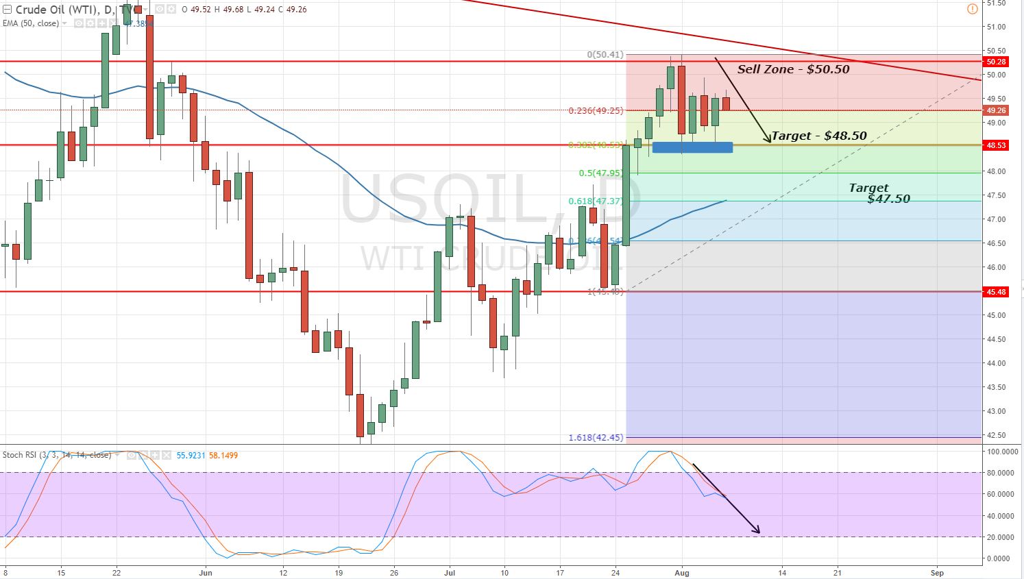 Crude Oil - Sideways Trend  