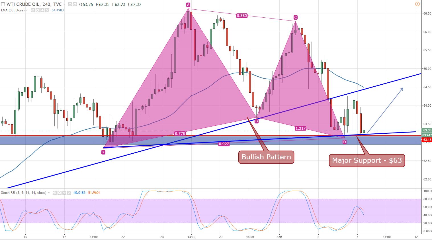Crude Oil - 240 - Min Chart
