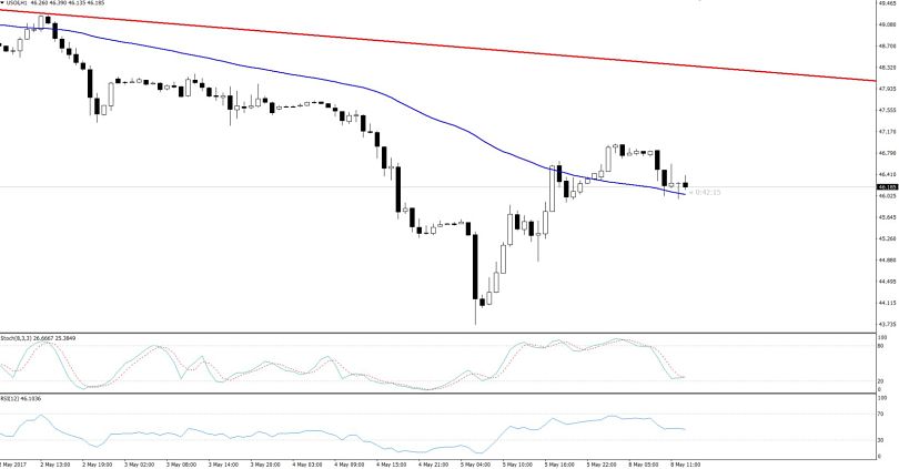 Crude Oil - 50% Fibonacci retracement