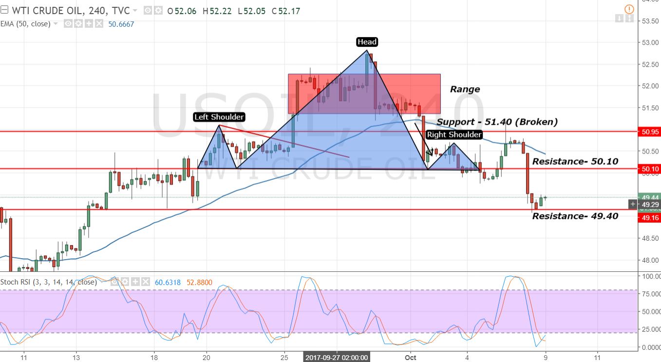 Crude Oil - 4- Hour Chart - Fibonacci Retracement 