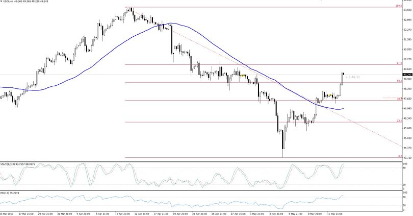 Crude Oil 61.8% Retracement - 4 Hours Chart