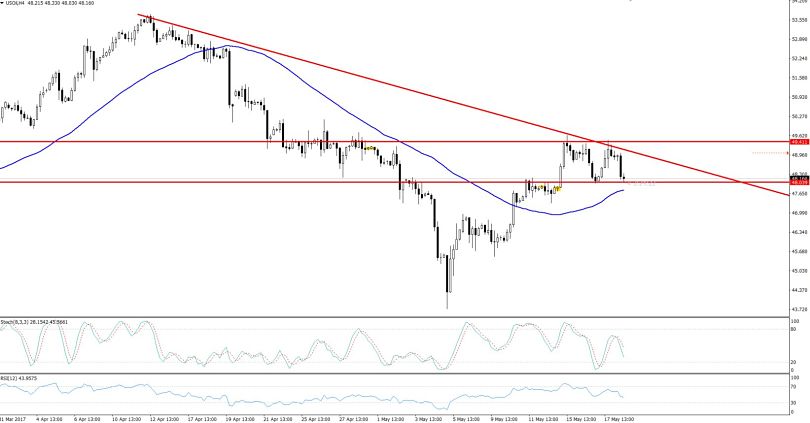 WTI Crude Oil - Sideways Trend In H4