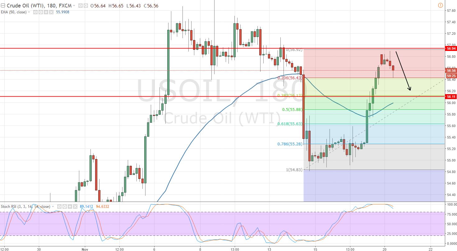 Crude Oil - 3 - Hour - Fibonacci Retracement