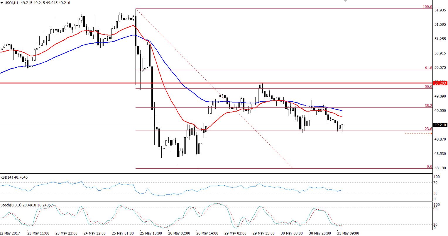Crude Oil - Breaking Below Descending Triangle Pattern 
