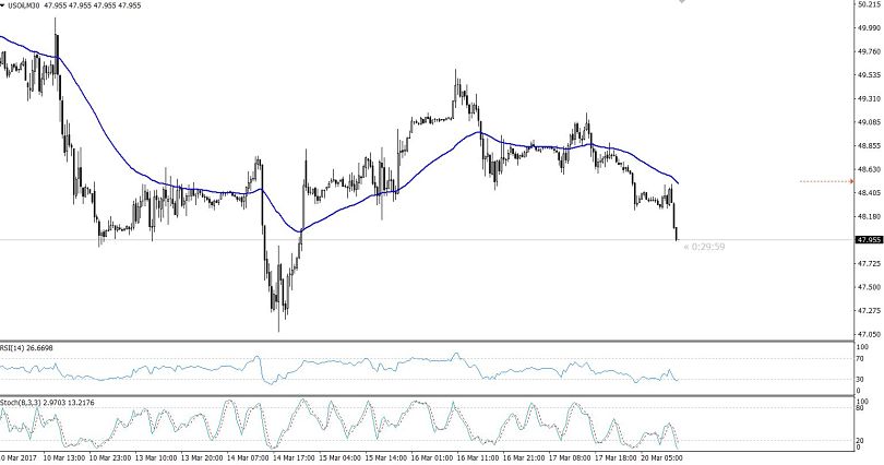WTI Crude Oil Buying Setup