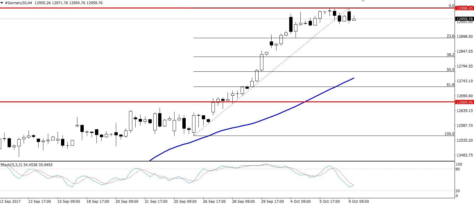DAX - 4 - Hour Chart - Fibonacci Levels 