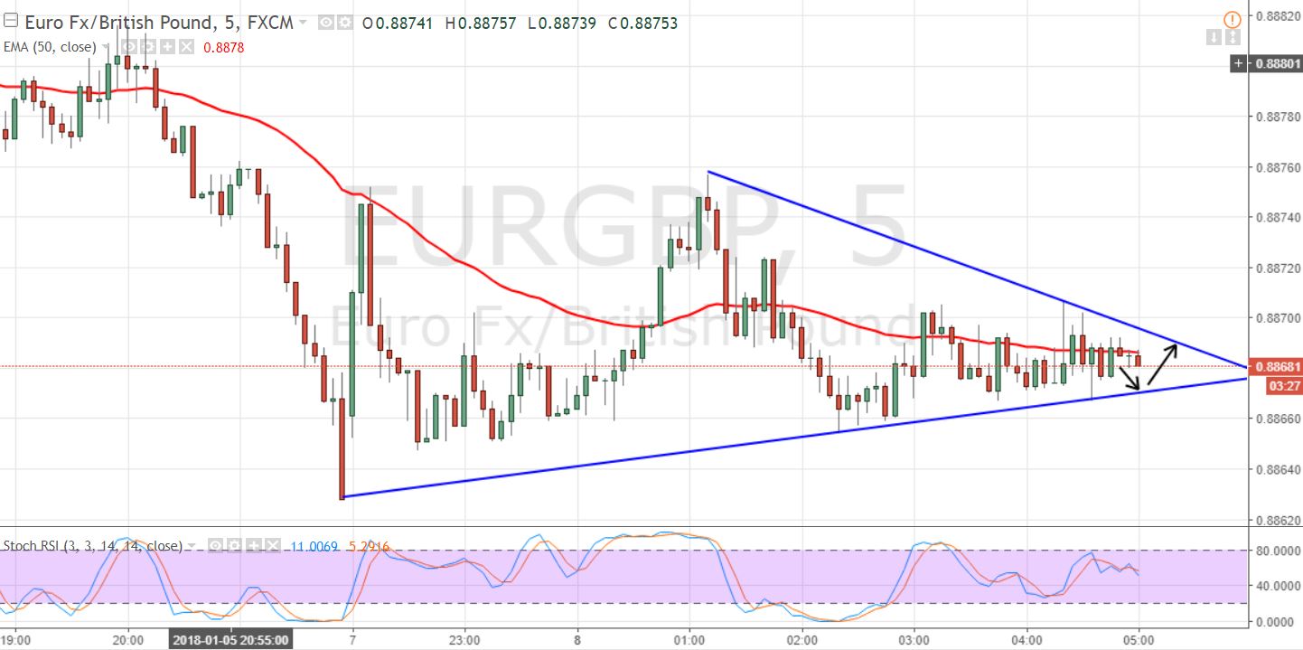 EURGBP - Hourly Chart 