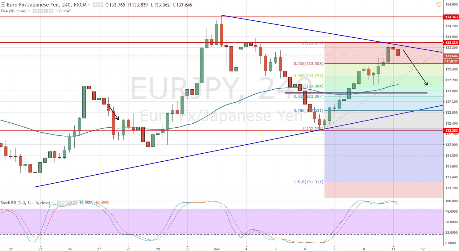 EURJPY - 4 - Hour Chart 