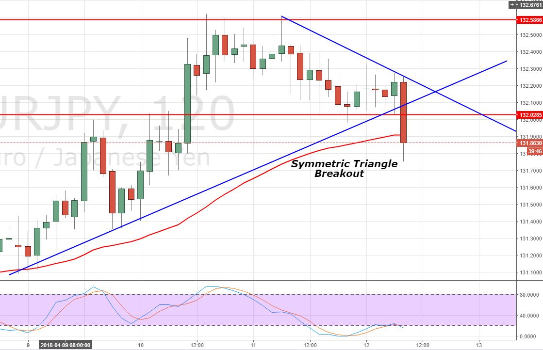 EUR/JPY - 2 Hour Chart 