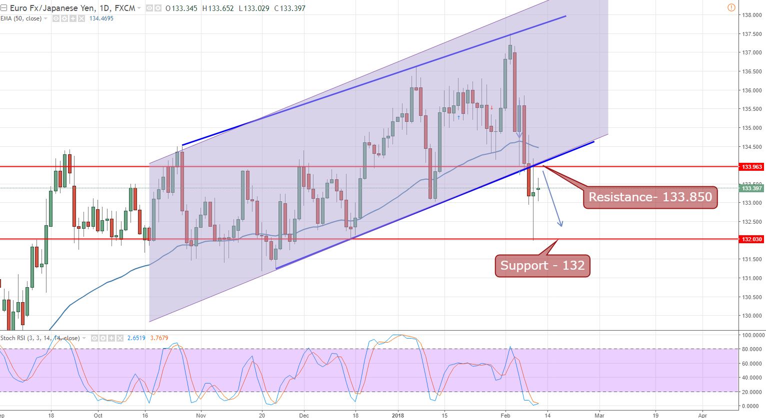EUR/JPY - Daily Chart 