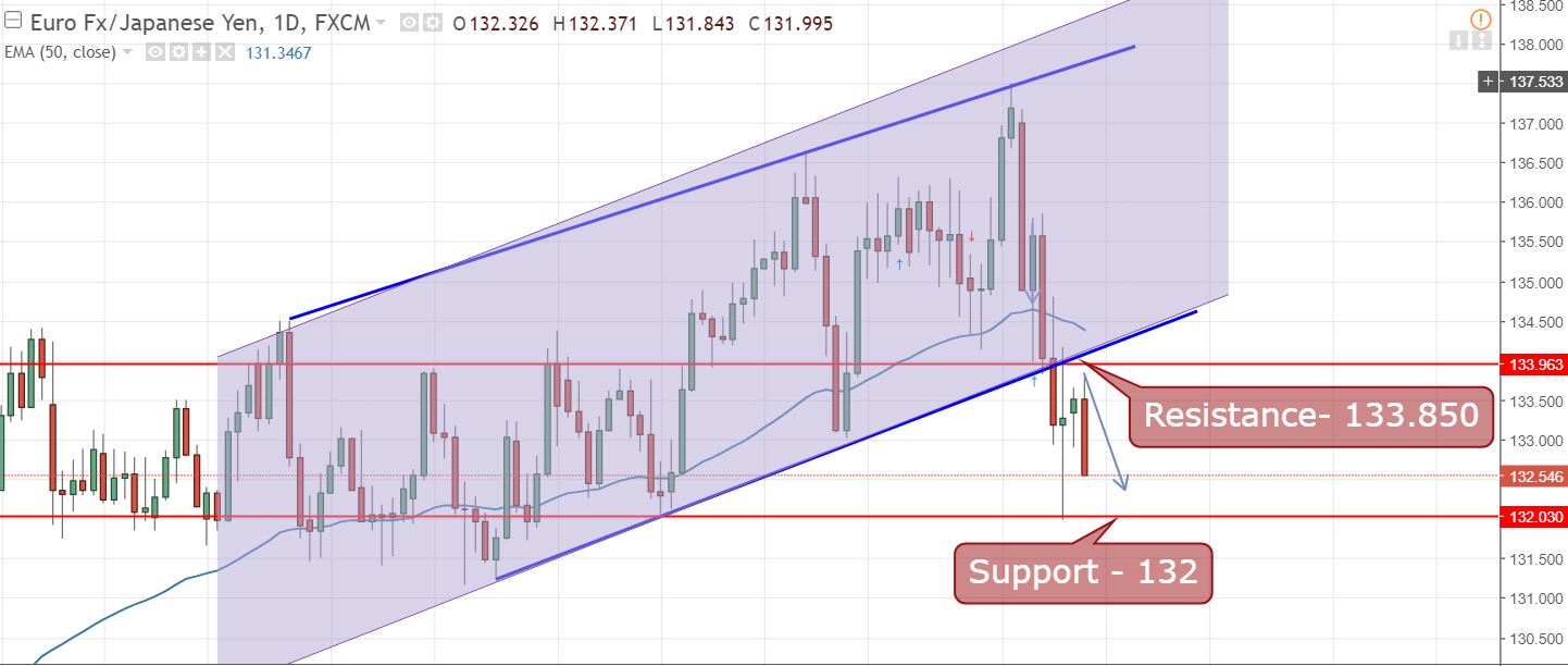 EUR/JPY - Daily Chart 