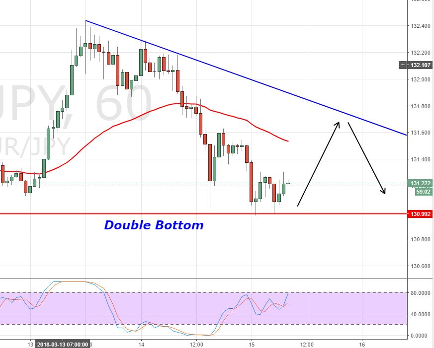 EUR/JPY - Hourly Chart 