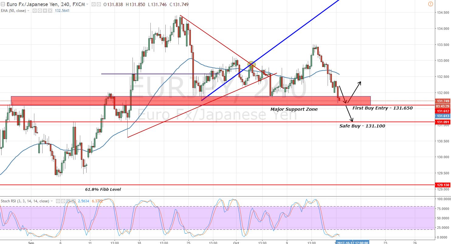 EURJPY - 4 - Hour - Support Zones 