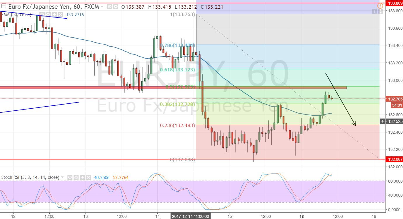 EURJPY - 60 - Mins Chart 