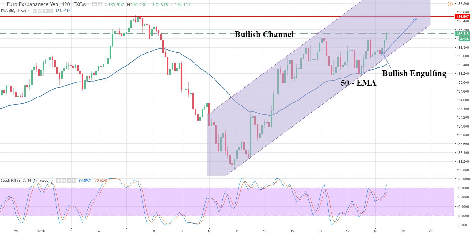 EUR/JPY - 120 - Min Chart