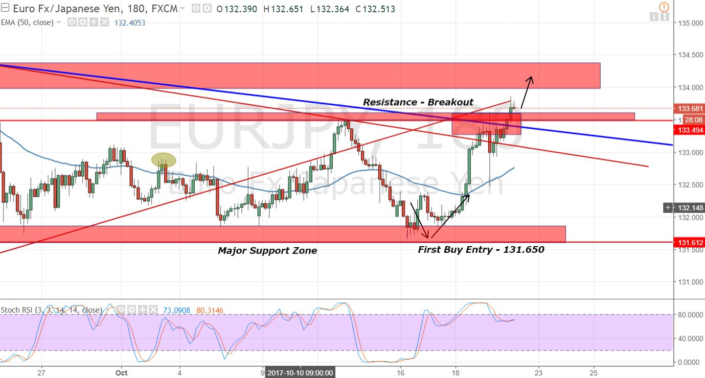 EURJPY - 3 - Hour - Bullish Breakout 