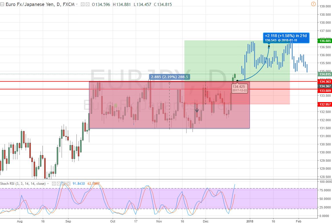 EURJPY - Daily Chart 