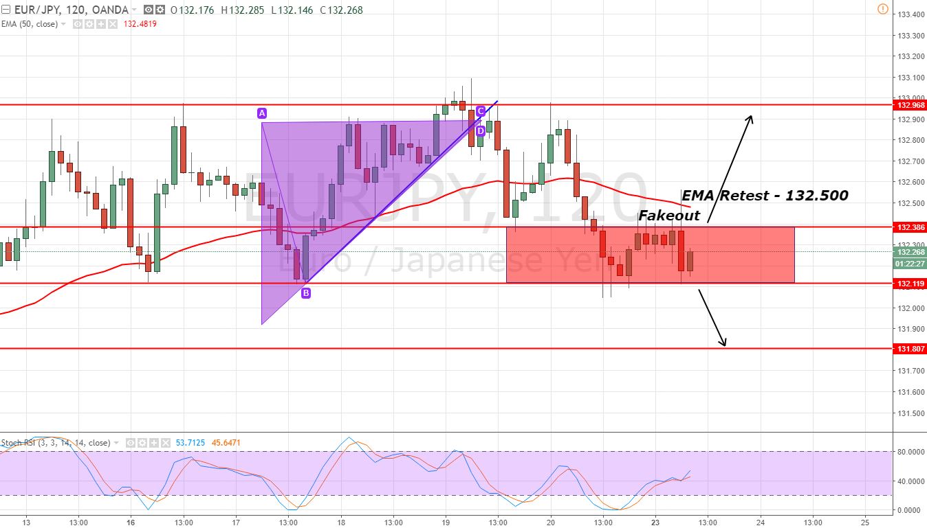 EUR/JPY - 120 Min Chart