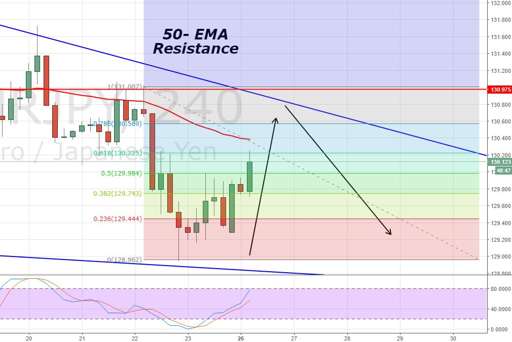 EUR/JPY - Hourly Chart 