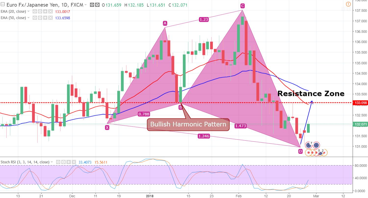 EUR/JPY - Daily Chart