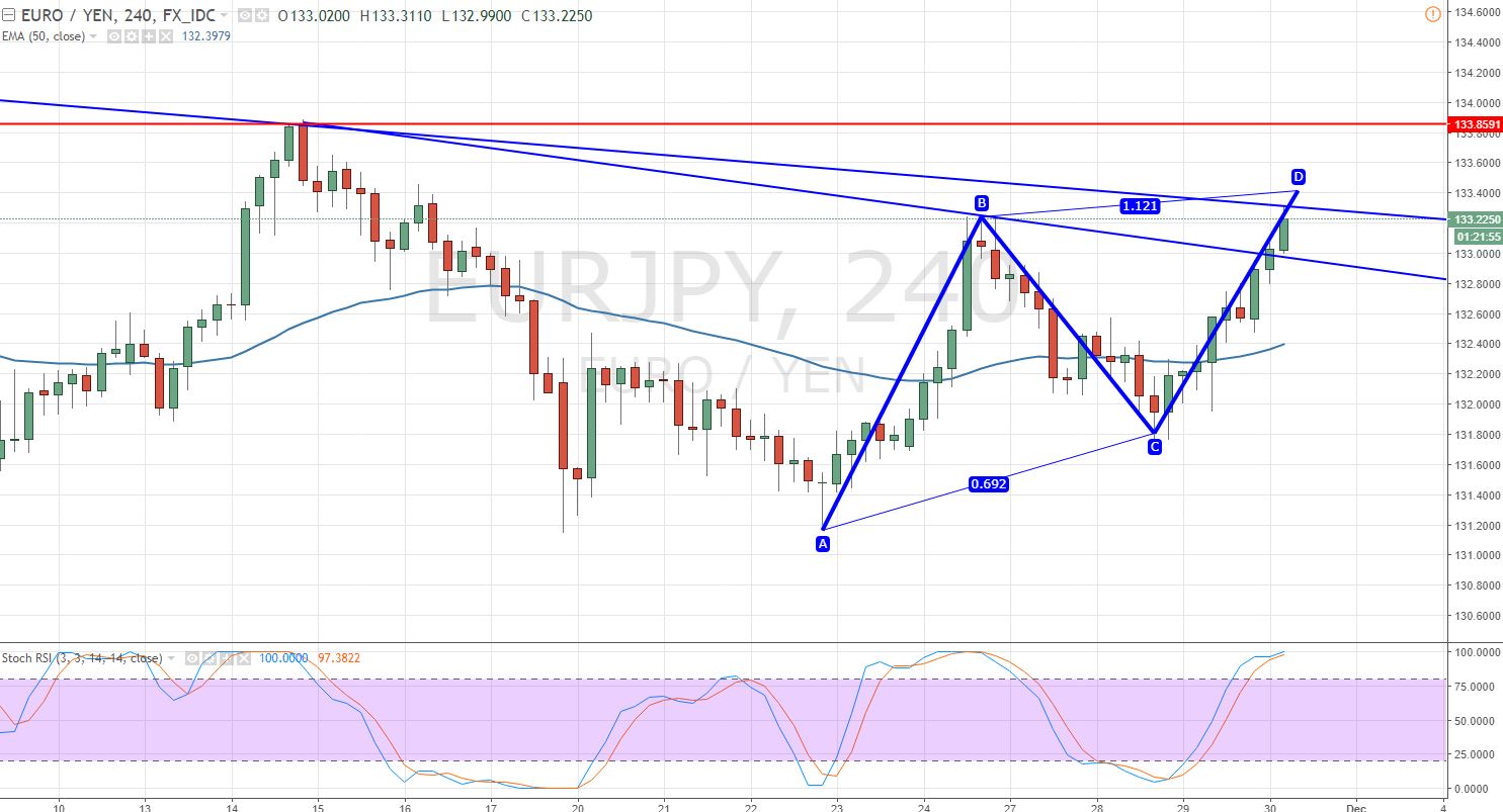 EUR/JPY - 4 - Hour Chart - Playing With Trendline