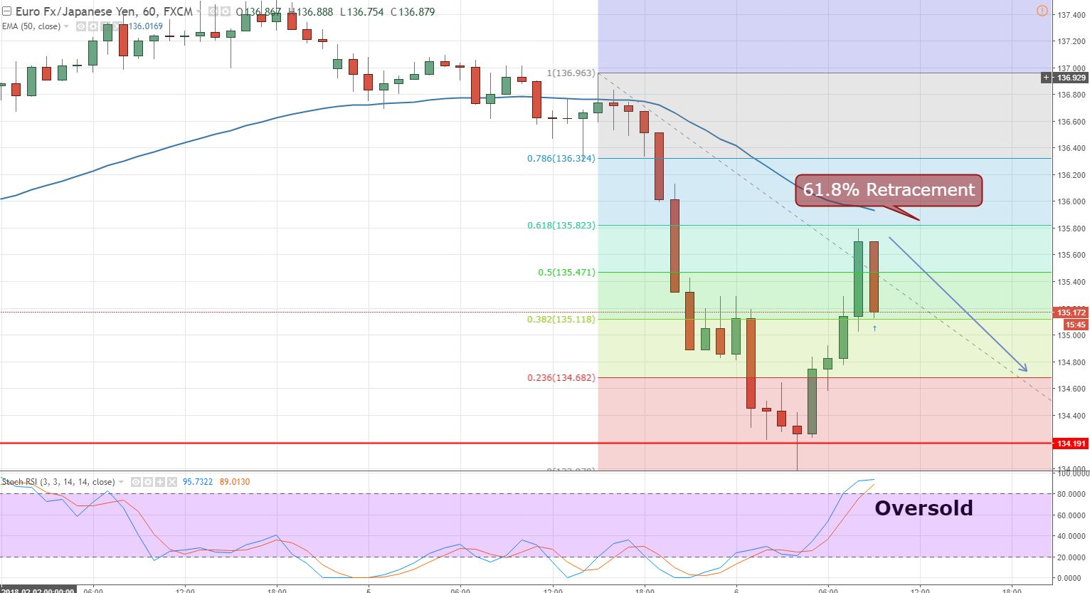 EUR/JPY - Hourly Chart