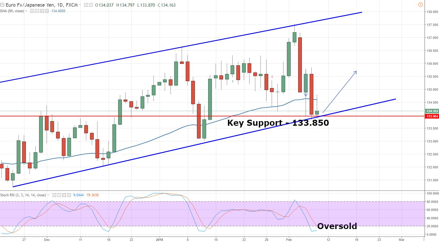 EUR/JPY - Daily Chart