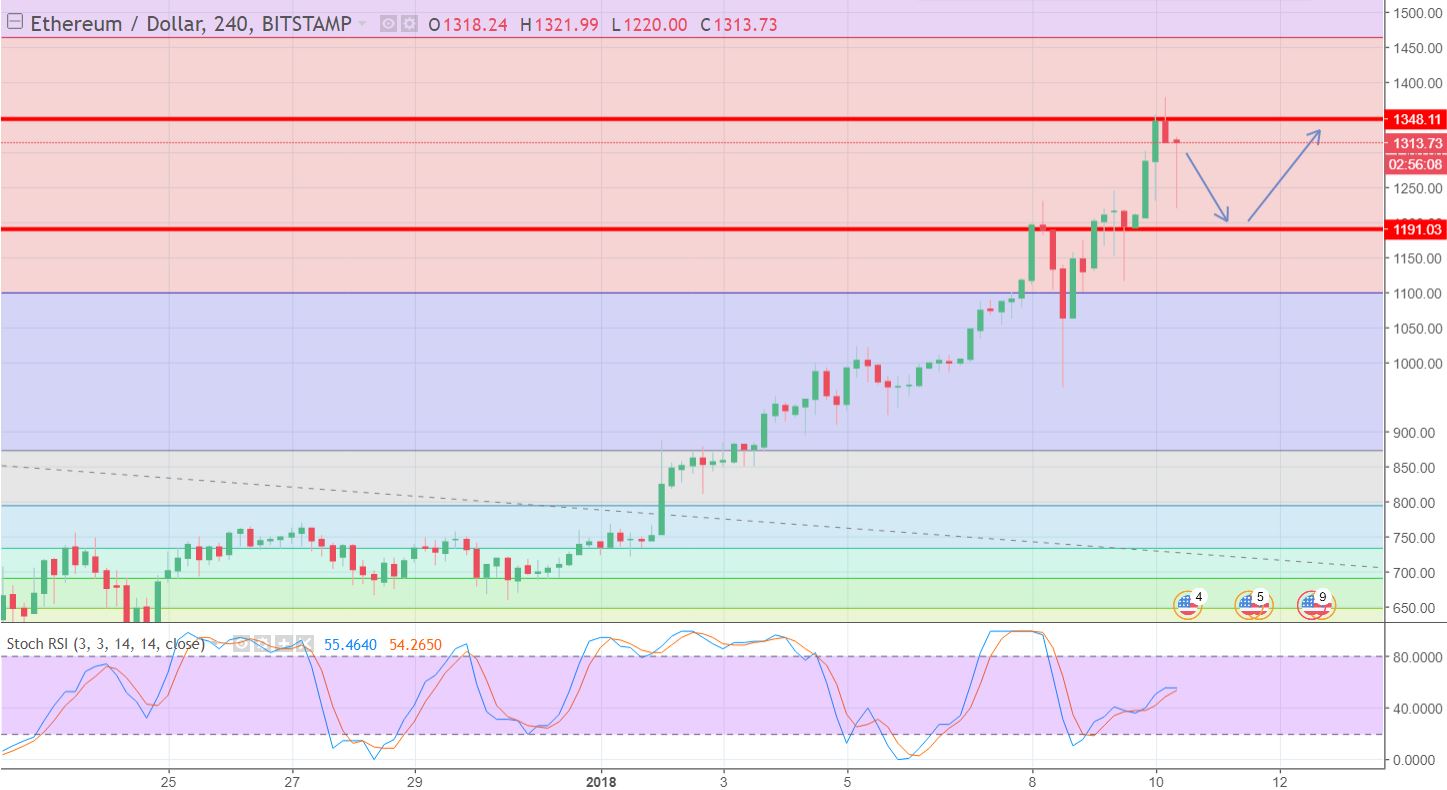 BTC/USD - 240 - Min Chart 