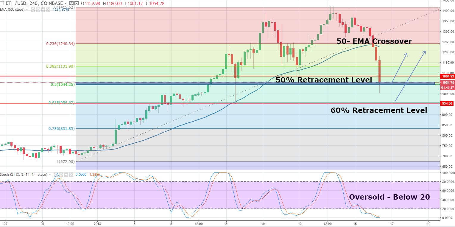 ETH/USD - 240 - Min Chart