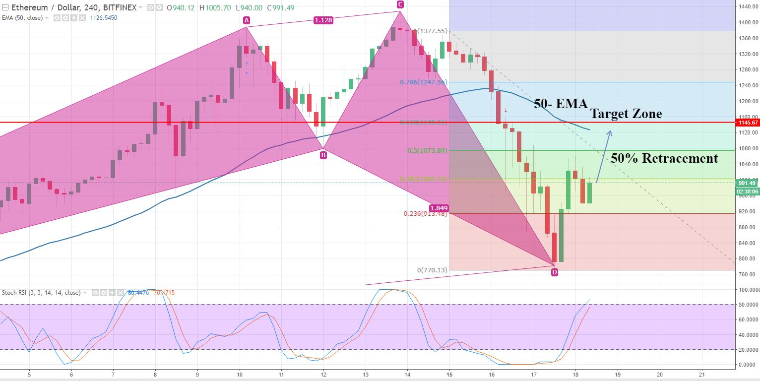 ETH/USD - 240 - Mins Chart