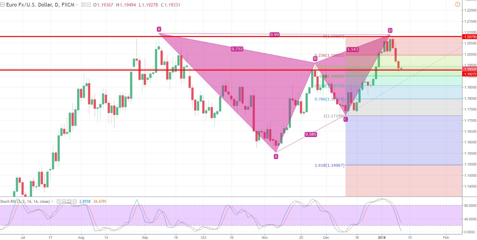 EUR/USD - Daily Charts
