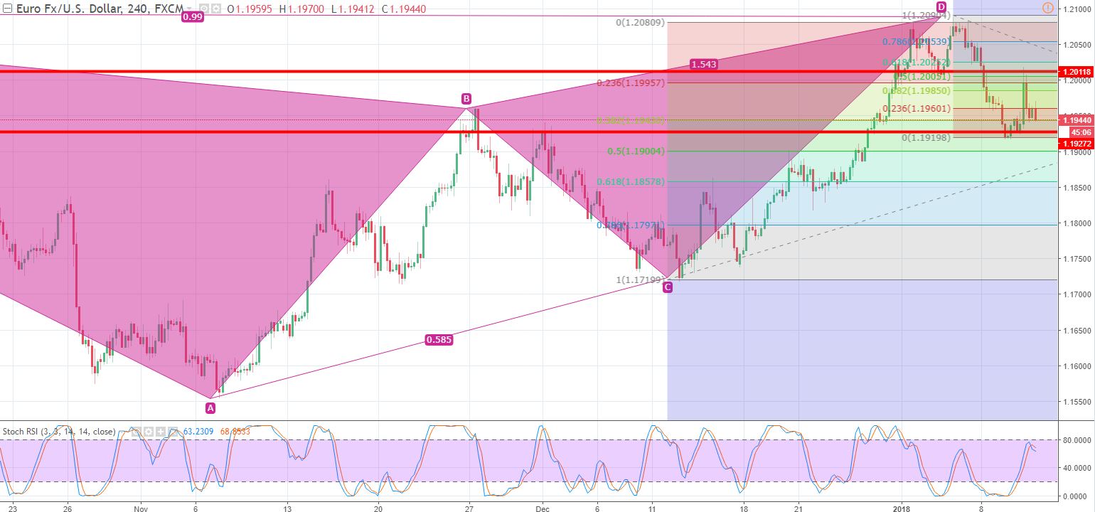 EUR/USD - 240 - Min Chart