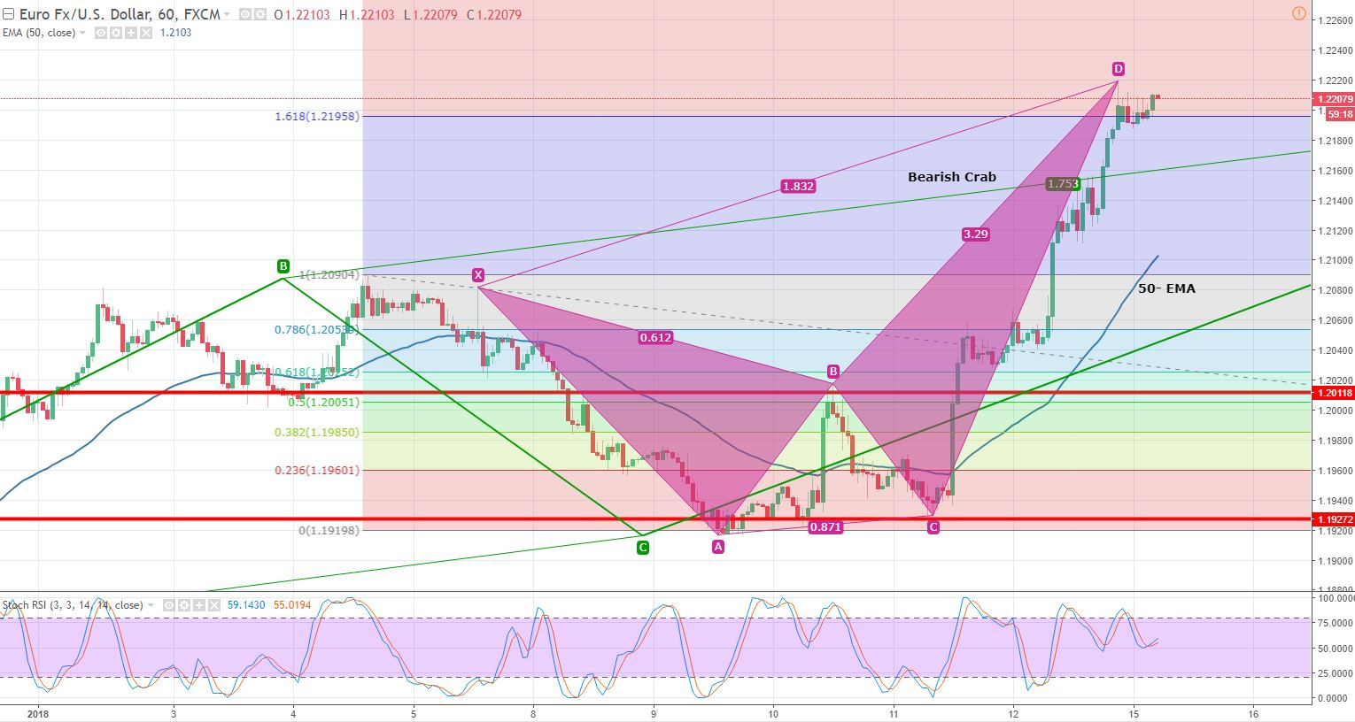 EUR/USD - Hourly Chart 