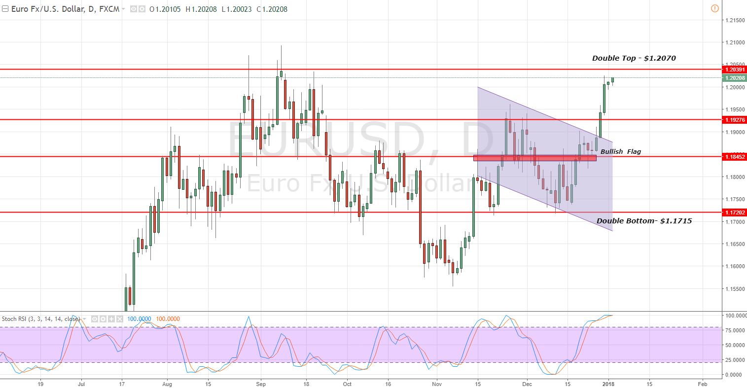 EURUSD - Daily Chart 