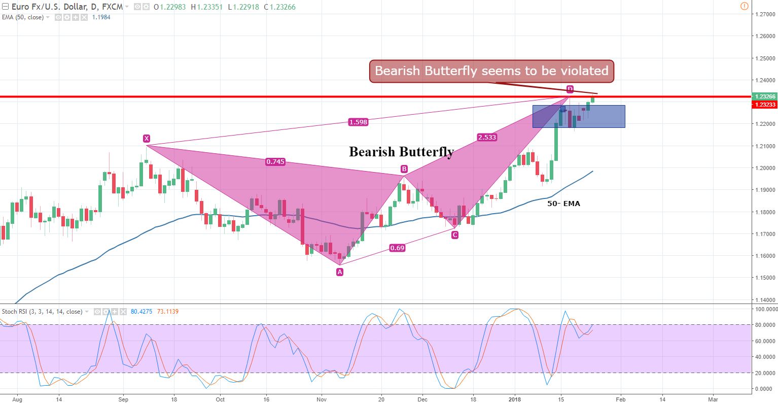 EUR/USD - Daily Timeframe 