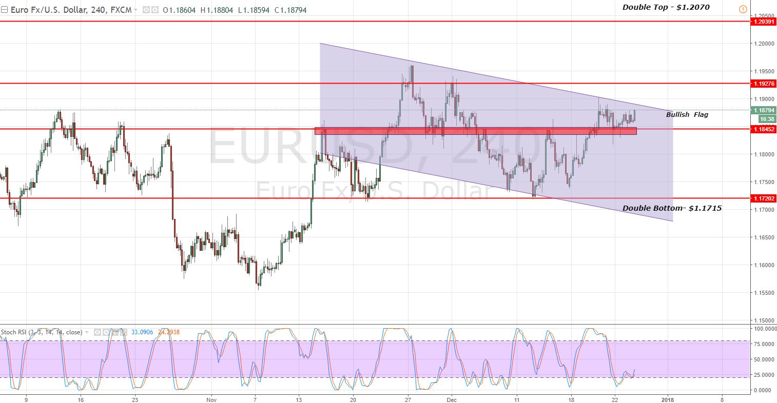 EURUSD - 4- Hour Chart