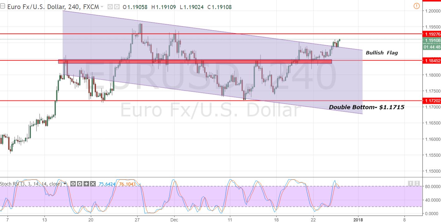EURUSD - 4 - Hour Chart