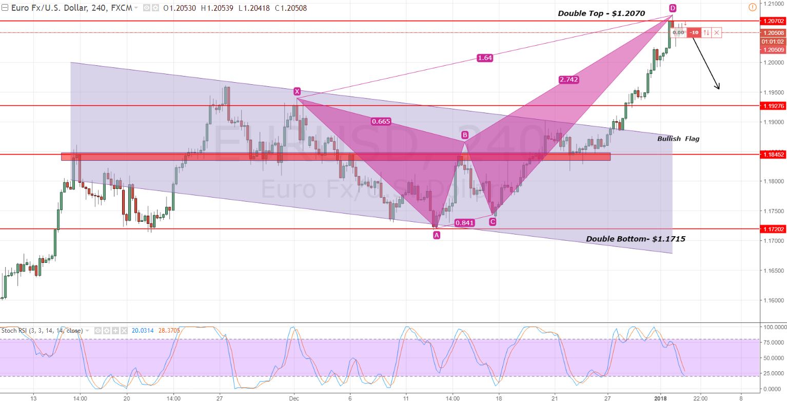 EURUSD - 240- Min Chart - Bearish Crab